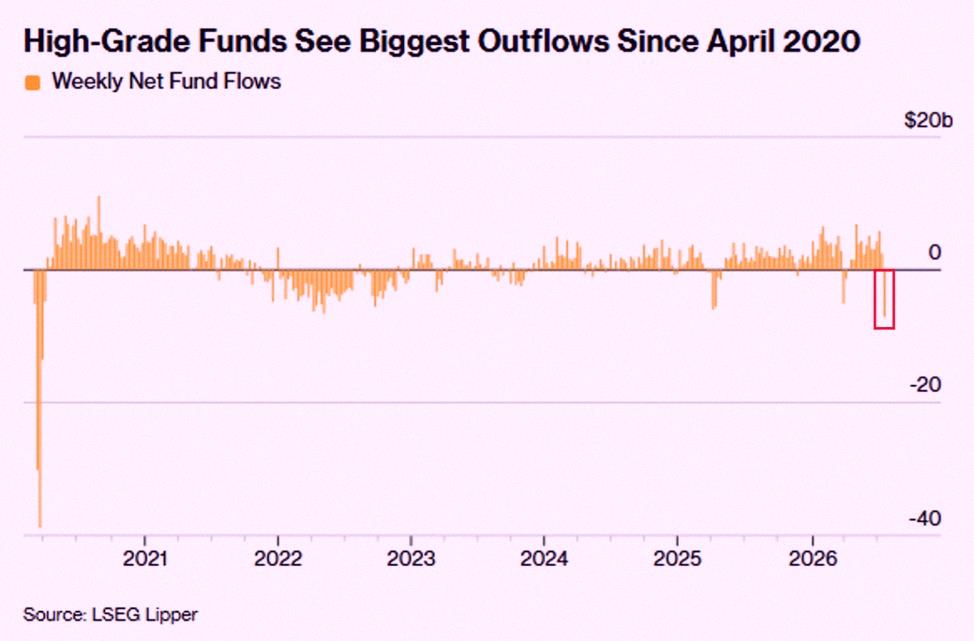 __iamrisa's tweet photo. BREAKING: US investment-grade corporate bond funds posted -$7.1 billion in outflows last week, their largest weekly withdrawal since the 2020 pandemic.

On Monday alone, these funds recorded -$8.2 billion in outflows, the biggest daily outflow in over 6 years.

By comparison https://t.co/8bliT1Frzi