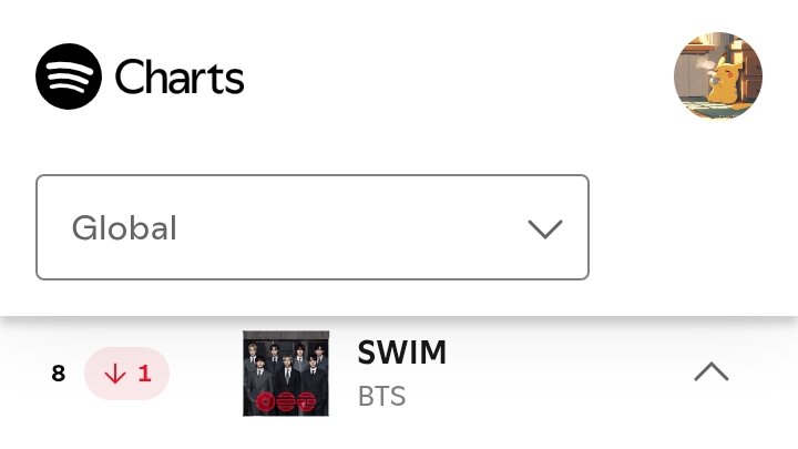 sleepinginsilk's tweet photo. 🚨 SWIM decreased to #8 (-1) with 3,434,937 (-32.1k) on Spotify Global Charts. https://t.co/CDgZCkEvfl