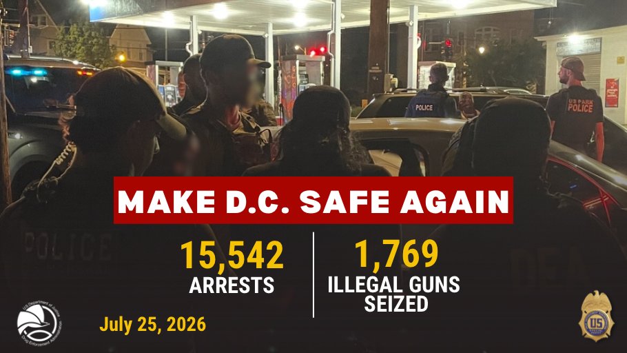 DEAHQ's tweet photo. 15,542 total arrests. Every arrest saves a life. Every partnership makes our city stronger. DEA and our law enforcement partners are united to keep violent offenders off the streets and restore safety to our nation’s capital.
#MakeDCSafeAgain
@TheJusticeDept @WhiteHouse https://t.co/CJ4I9ZabzO