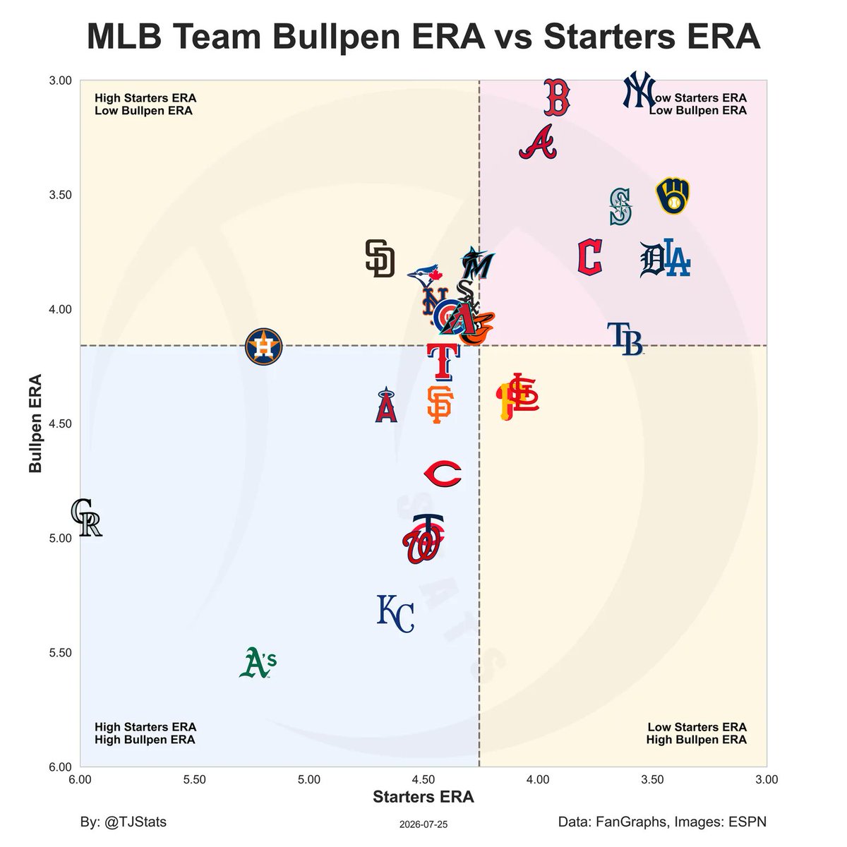 TJStats's tweet photo. MLB Team Bullpen ERA vs Starters ERA https://t.co/duzMGRcJ8g