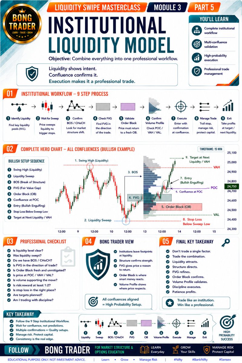tamcoolin's tweet photo. Institutional Liquidity Model | Advanced Trading Masterclass | Module 3 Part 5
#LiquiditySwipe #InstitutionalTrading #SmartMoneyConcepts #SMC #ICT #PriceAction #MarketStructure #BOS #CHoCH #FVG #OrderBlock #VolumeProfile #TechnicalAnalysis #Nifty #BankNifty #Sensex #BongTrader https://t.co/BcS6crtfBs
