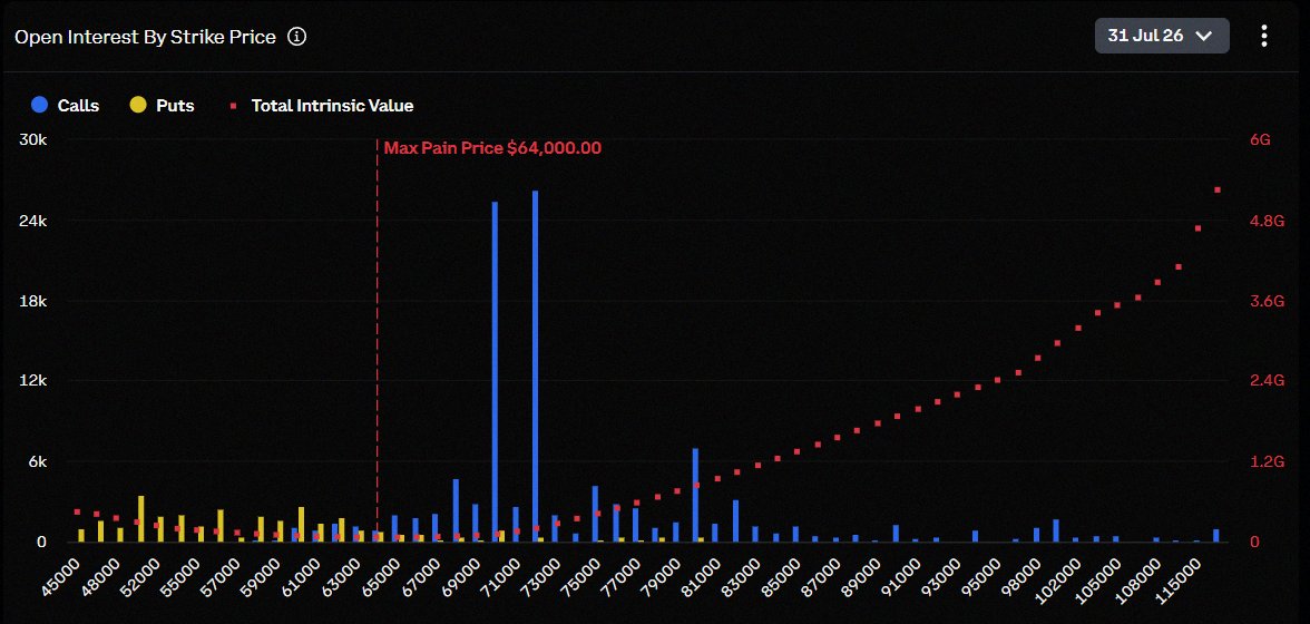 deviindahlst's tweet photo. 🚨 $3 BILLION $BTC OPTION EXPIRY NEXT FRIDAY

$70K TO $72K FOR BULLS.

$60K FOR BEARS.

$64K WILL DECIDE EVERYTHING. https://t.co/sWTobdLATj