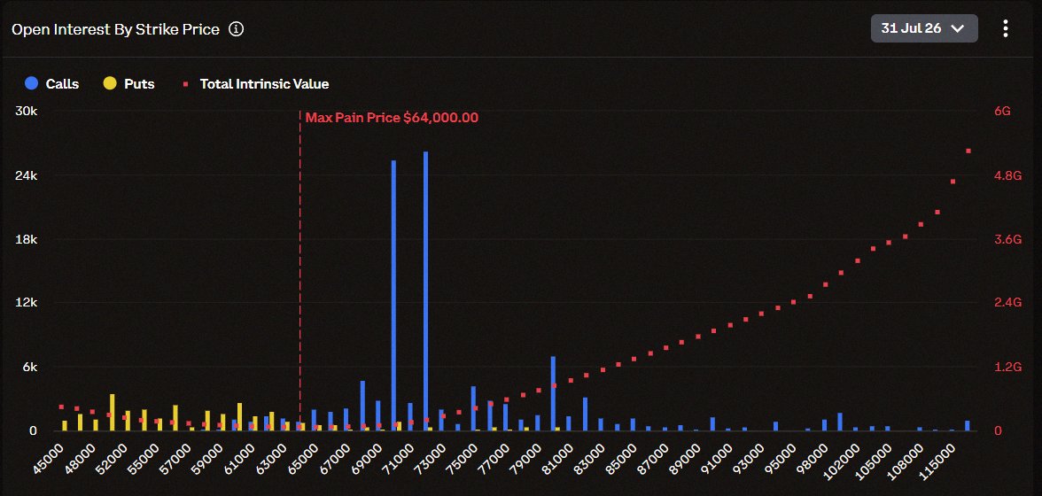 tajapipi's tweet photo. 🚨 $3 BILLION $BTC OPTION EXPIRY NEXT FRIDAY

$70K TO $72K FOR BULLS.

$60K FOR BEARS.

$64K WILL DECIDE EVERYTHING. https://t.co/SKKLnsRFFi