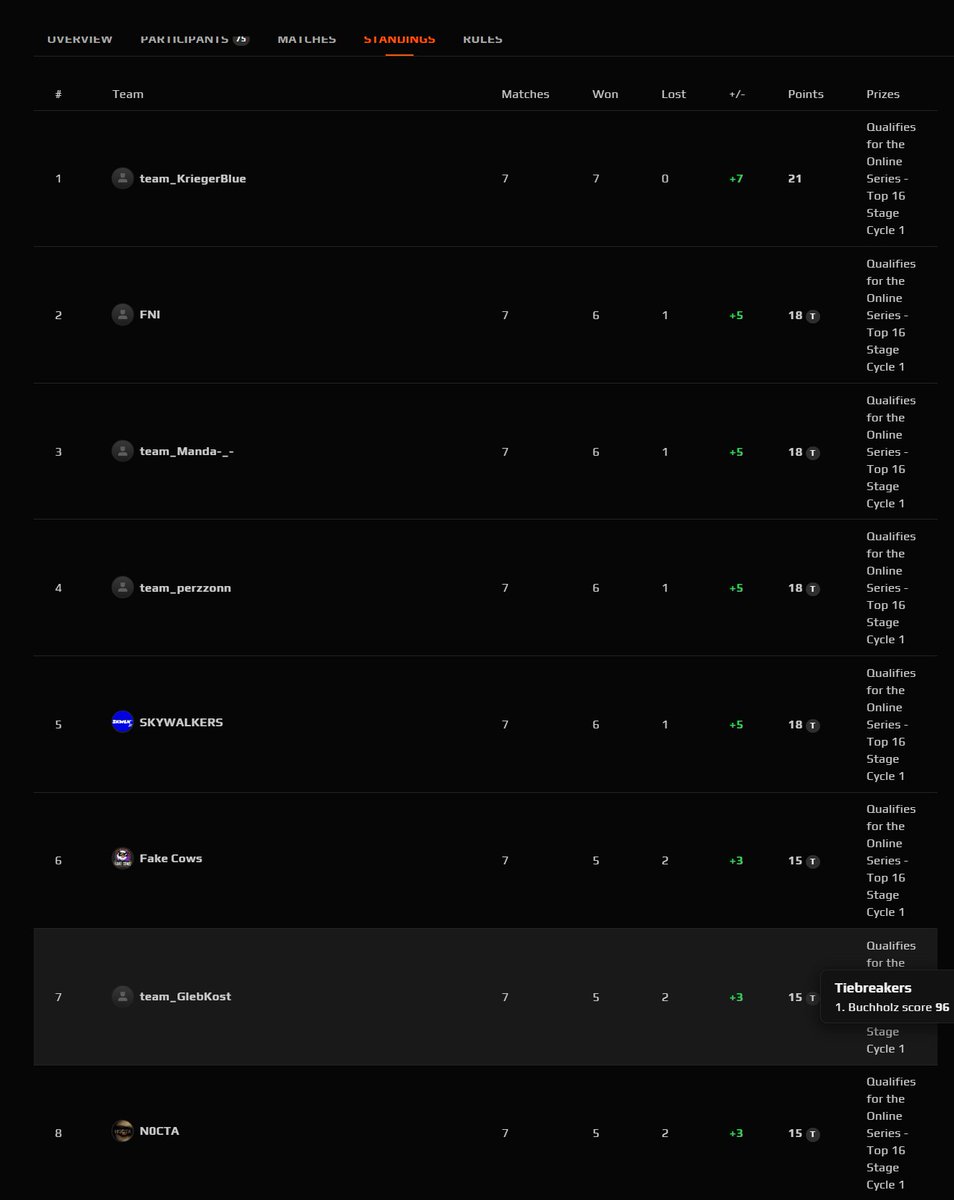 GlebKost_'s tweet photo. And this doesn't seem to matter at all now. The system just looks at cashout diff, completely ignoring the strength of the opponents a team actually had to play against https://t.co/pNYxh1ZEWB