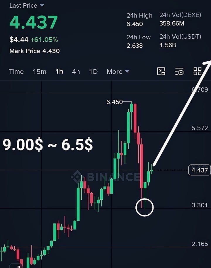 SmCrypto_bro's tweet photo. ⚠️ A Word of Caution on $DEXE

I'm seeing more traders becoming overly bullish on $DEXE, but this is exactly when it's worth slowing down and looking at the bigger picture.

The recent price action has been impressive, yet strong rallies often attract late buyers who end up providing liquidity for early investors to take profits.

Before opening a position, ask yourself:
• Are you buying because of a solid thesis, or because of FOMO?
• Where is your invalidation level?
• Is the risk worth the potential reward at current prices?

Remember, markets don't move in a straight line. Even the strongest projects can experience sharp corrections when leverage builds up and sentiment becomes one-sided.

Protect your capital. Wait for confirmation, manage your risk, and don't let emotions make trading decisions.

Sometimes the best trade is the one you don't take.

#DEXE #Crypto #Bitcoin #Altcoins #Trading #RiskManagement