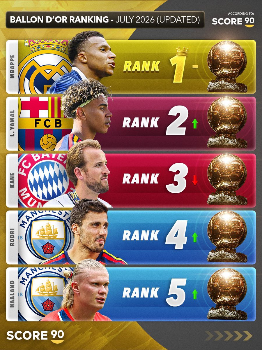 MundoDespectivo's tweet photo. Como le explicas al que ha hecho el ranking que el jugador que va segundo le ha ganado 3 títulos en la cara al que va primero. https://t.co/ILjiLHn9te