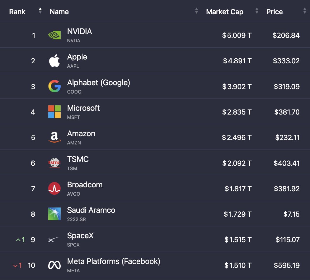 StockMKTNewz's tweet photo. The top 10 largest stocks in the world are now worth a combined $27.8 Trillion down from $28.44T last week https://t.co/YmaB1ptF1E