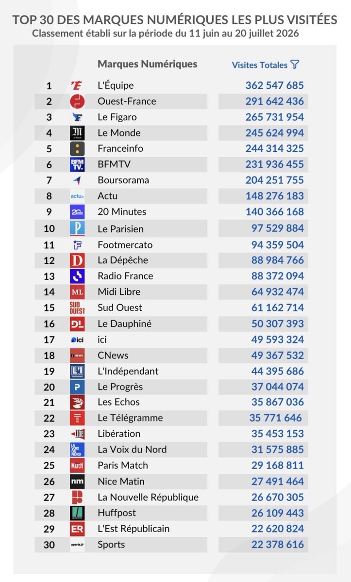 RMSport_News's tweet photo. Effet #FIFAWC pour les médias 🇫🇷 sur Internet
Intéressant de voir la domination de la PQN sur les TV / Radio !
👓https://t.co/t0HRTqJPqt https://t.co/Hse7ZoWbWi