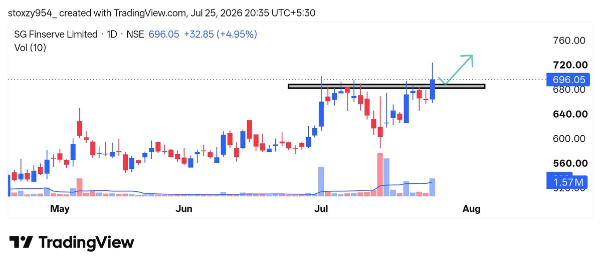 momentustock's tweet photo. 🚨Top 04 Stocks I'm Tracking for Tomorrow
- high volume breakouts and soon 🦍
Bookmark it🔖
01. #SGFIN - wait for 704 level brkout https://t.co/gpPPweiteY