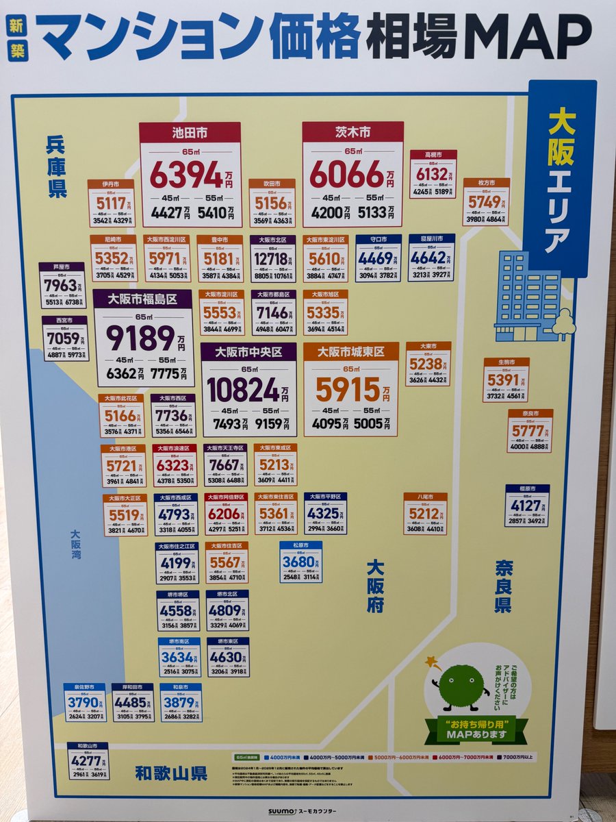 kmsugoroku's tweet photo. 新築マンション価格

大阪市北区：12,718万円（65㎡）
中央区：10,824万円
福島区：9,189万円
西区：7,736万円
天王寺区：7,667万円

福島区の価格上昇が激しい https://t.co/VZvtAwcngn