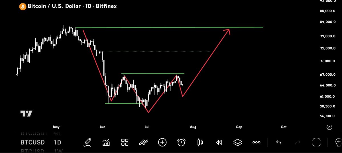Trader_Jibon's tweet photo. Maybe its happening 

$BTC https://t.co/46xcPzrNIl