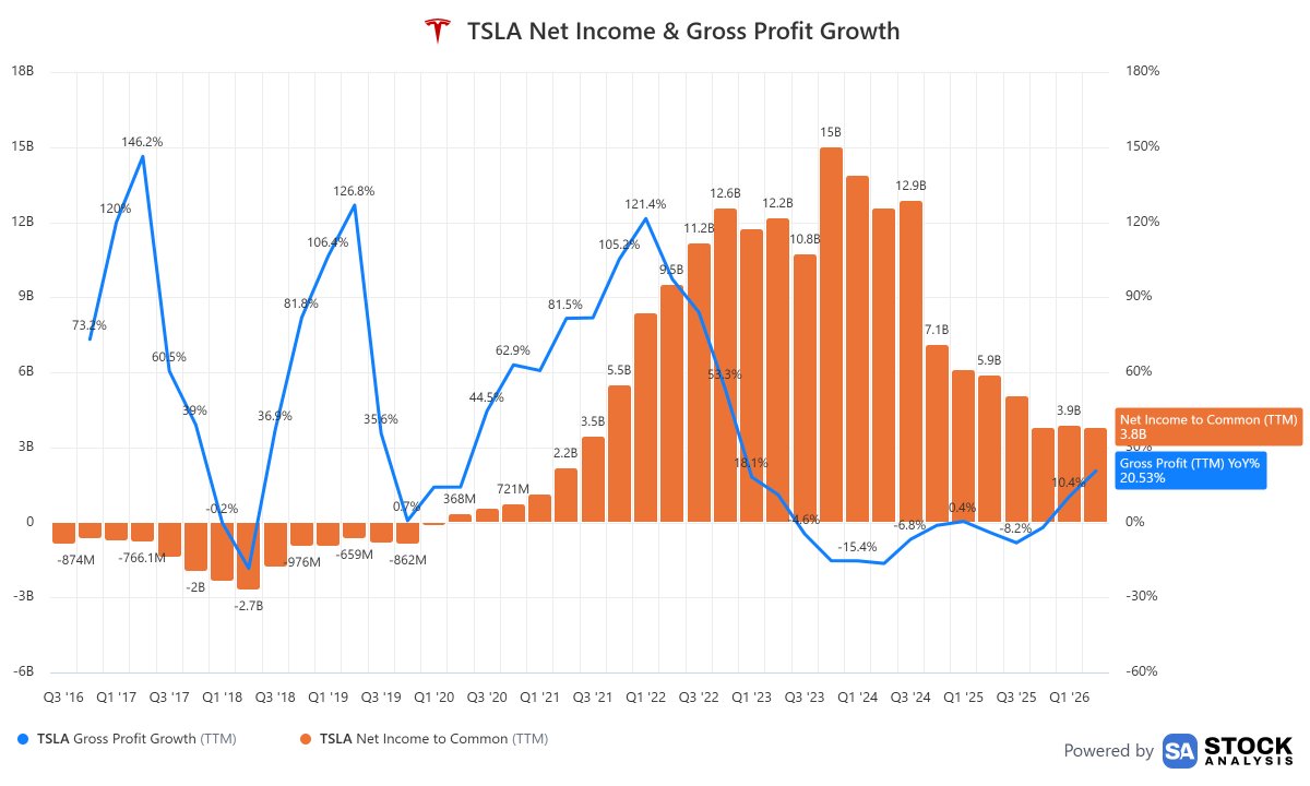 aguti00's tweet photo. ¿Alguien me puede explicar el optimismo desmedido de los analistas con $TSLA? Llevamos años viendo valoraciones astronómicas que simplemente no se reflejan en los resultados financieros.

Busco una justificación basada en métricas y realidad tangible, no en el mismo discurso de "fe y esperanza" sobre cómo van a cambiar el mundo que llevo escuchando los últimos 5 años.