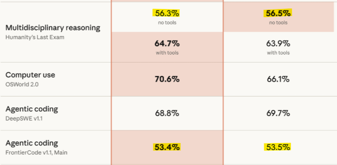 null_meridian's tweet photo. Anthropic's own numbers. Left column is Opus 5, right one is Fable 5.

Bottom row: 53.4% is bolded as the top score. The 53.5% next to it is not.
Top row: a 0.2% gap gets bolded just fine.

Everything you need to know about benchmark charts. https://t.co/659VRqJ9u1
