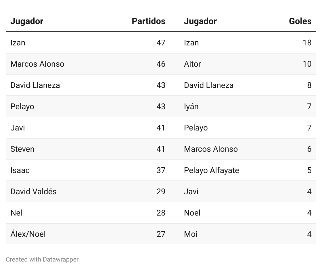 balompieastur's tweet photo. Jugadores con más partidos y más goles en las últimas 2 temporadas del @CDSanLuis1948: https://t.co/nF2XSE3SX9