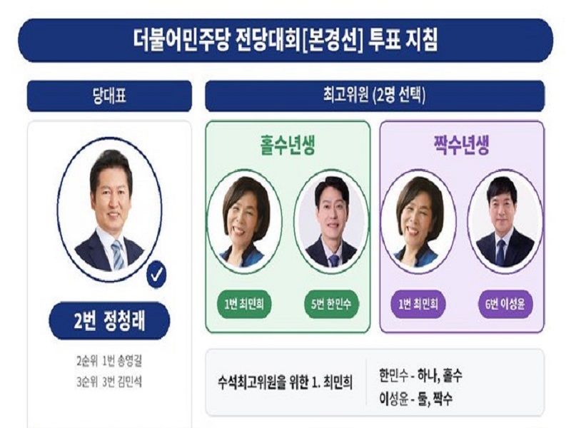 tnrqhr6554's tweet photo. 이렇게 투표하세요!! 
https://t.co/DuXixlGuL7
당대표는=> 2정청래, 1송영길, 3김민석.
최고의원=>  홀수년생은 1최민희, 5한민수.
                         짝수년생은 1최민희, 6이성윤. 
이렇게 해야 "박선원"의 최고수석을 막을수가 있슴니다!!