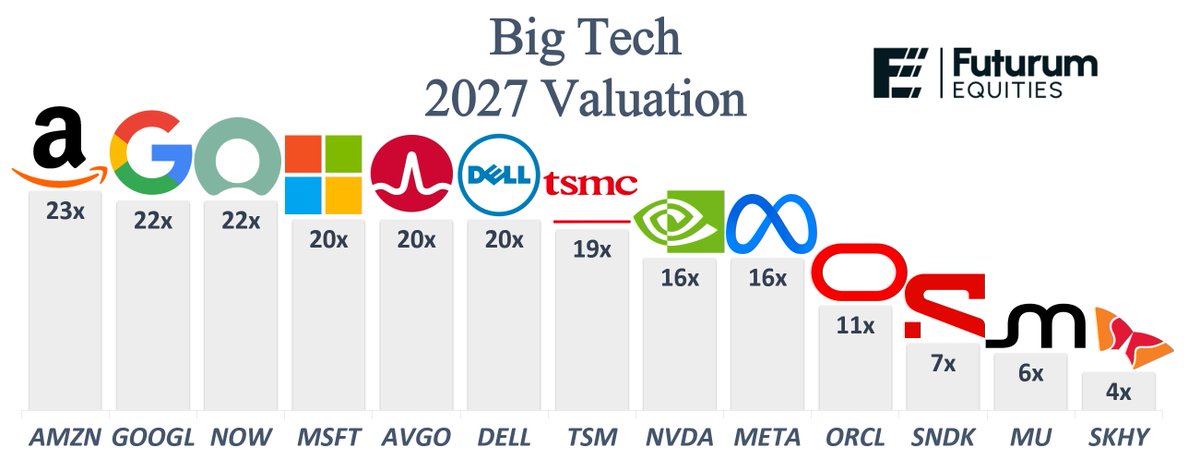 StockSavvyShay's tweet photo. ThE mArKeT iS iN sUcH a BuBbLe

Yet these are the 2027 earnings multiples for some of the world’s biggest companies:

• $AMZN ~23x
• $GOOGL ~22x
• $NOW ~22x
• $MSFT ~20x
• $AVGO ~20x
• $DELL ~20x
• $TSM ~19x
• $NVDA ~16x
• $META ~16x
• $ORCL ~11x
• $SNDK ~7x
• $MU ~6x
• $SKHY ~4x