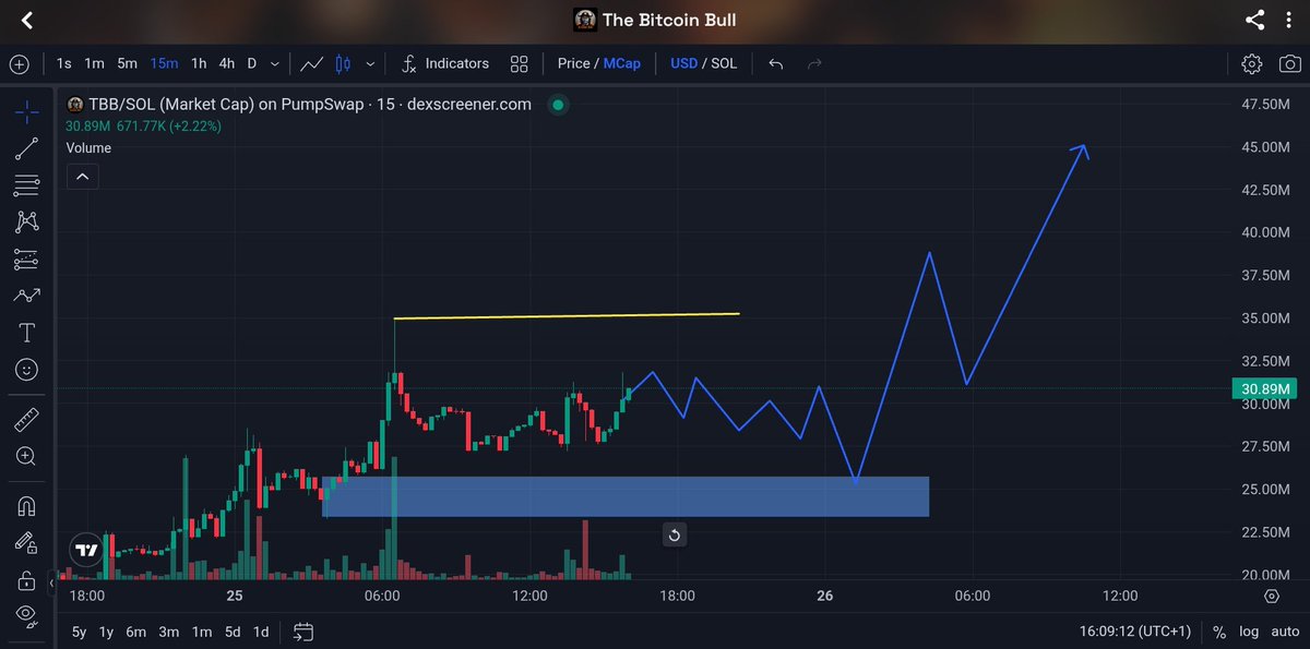 jaystorm360's tweet photo. Most people will get shaken out before the real move begins.

In the current setup, I see two likely scenarios:

Scenario 1: If price breaks above the yellow marked high, I expect it to continue trending upward without revisiting that zone, establishing a new higher low along the way.

Scenario 2: If that high isn't taken out, price will likely continue consolidating for a bit longer, followed by a manipulation move before the real expansion toward a $45M market cap, I expect it to play out very similarly to the pattern I've mapped out on the chart.

This is the kind of move designed to create fear and shake out weak hands 

The patient holders the diamond hands are usually the ones who benefit the most when the real breakout comes

Now we watch and let the chart do the talking

I'm 10x bullish on this setup right now. 🚀 🚀
