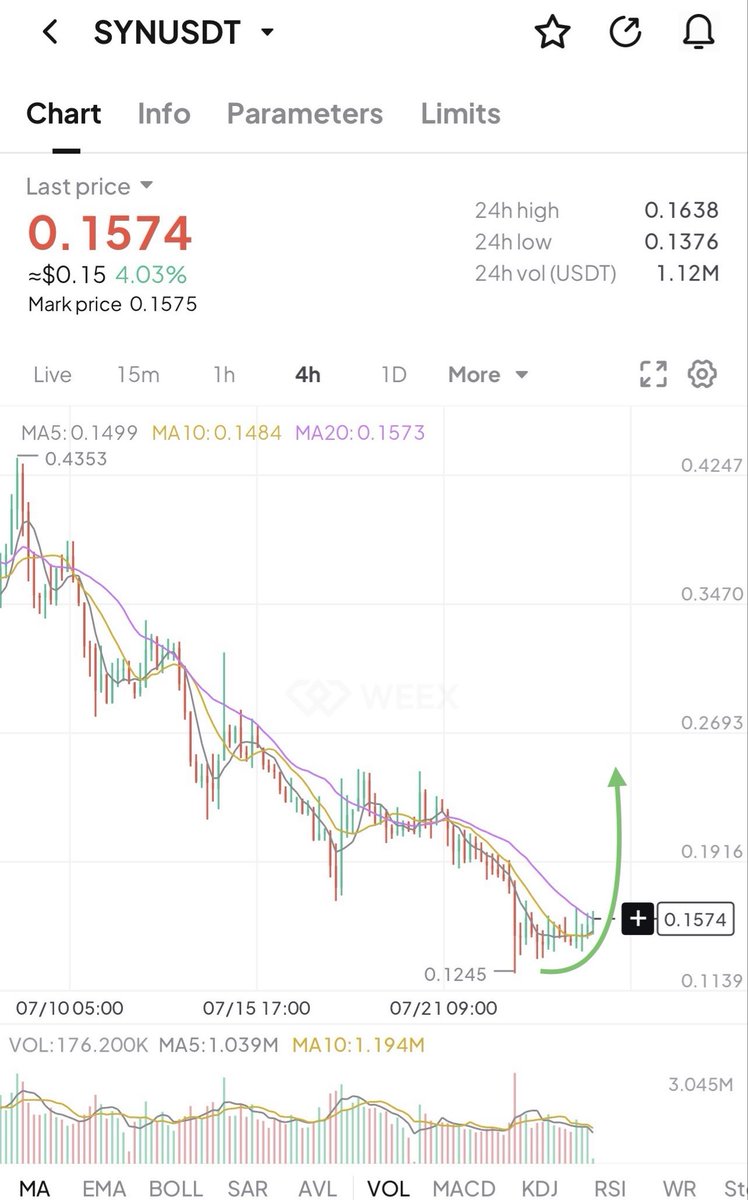 Zaynnode's tweet photo. 🤯 The moment I opened my Long position on $SYN, it started pumping almost instantly. 👀📈

Entered at $0.157, you can go for a long in these $0.16 level 📈

I’ve been watching this chart for days, After calling the exact top at $0.64-$0.70 around 4 weeks ago, $SYN played out exactly as expected and dumped into the $0.12-$0.15 accumulation zone I was watching.

The 4H chart is showing signs of a potential trend reversal after months of downtrend.

🎯 My targets:
👉 $0.185
👉 $0.230 and more 🚀

As long as $SYN holds above the recent low around my Stoploss $0.145, I’m staying bullish.

As always dont use more than 5-8% of your capital on these runner coins and manage risk according to your capital 💯