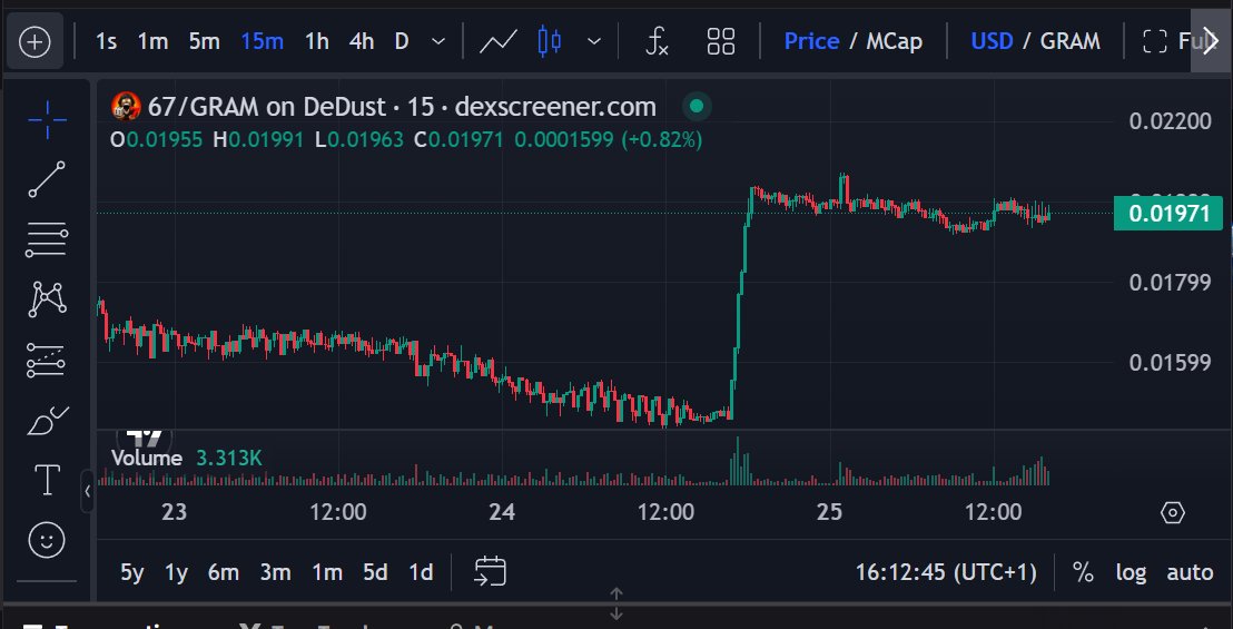 Iviscron's tweet photo. So while i was asleep we rolled into a new ATH

Over the past few weeks, @sixsevenapp has crossed 100k+ users, kept the community engaged, and now the market is responding with a new ATH.

An ecosystem that never stopped moving... The chart is simply catching up to what the community has been building all along.

If you've been on the fence, maybe spend a few days inside the community before making up your mind. 

Sometimes that's the only way to understand why people keep coming back.