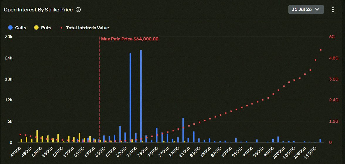 zebrakids's tweet photo. 🚨 $3 BILLION $BTC OPTION EXPIRY NEXT FRIDAY

$70K TO $72K FOR BULLS.

$60K FOR BEARS.

$64K WILL DECIDE EVERYTHING. https://t.co/nYxEJj6vAm