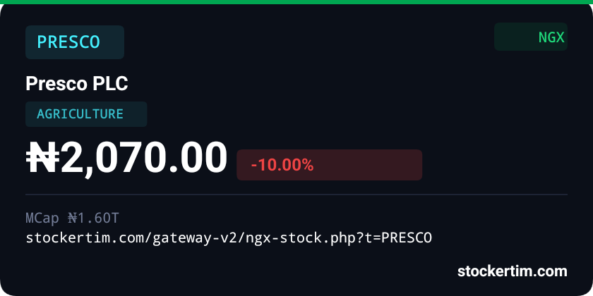 StockertimGate's tweet photo. Nigerian equities slip 0.19% as Presco, Banking heavyweights weigh on stocks

The Nigerian equities market closed lower on Friday, July 24, 2026, reversing the previous session’s gains as profit-taking in Presco Plc.

https://t.co/pO14a0D1Pn

#Stockertim #InvestingResearch #NGX https://t.co/wHJoMZuYCK