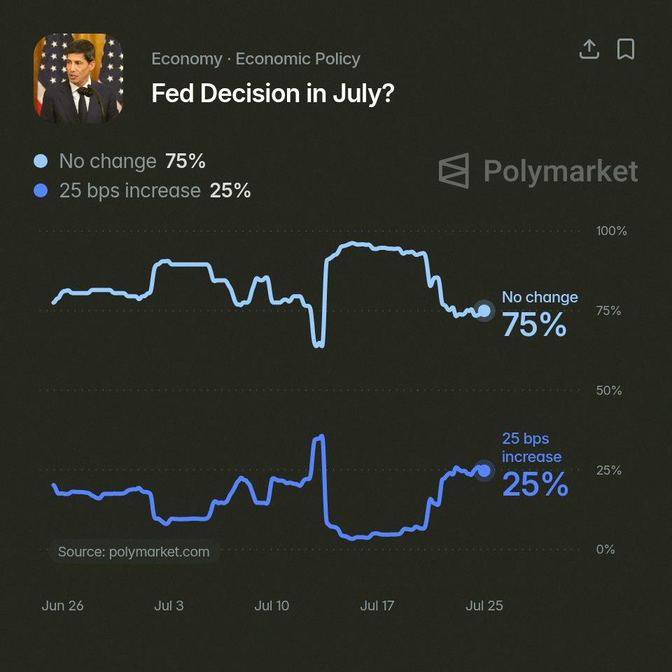 sukulyt's tweet photo. There is a 75% chance that Kevin Warsh and the 🇺🇸 Fed keep rates unchanged next week

There is a 25% chance that Kevin Warsh and the 🇺🇸 Fed RAISE RATES next week according to Polymarket traders https://t.co/m9Qat02TiJ