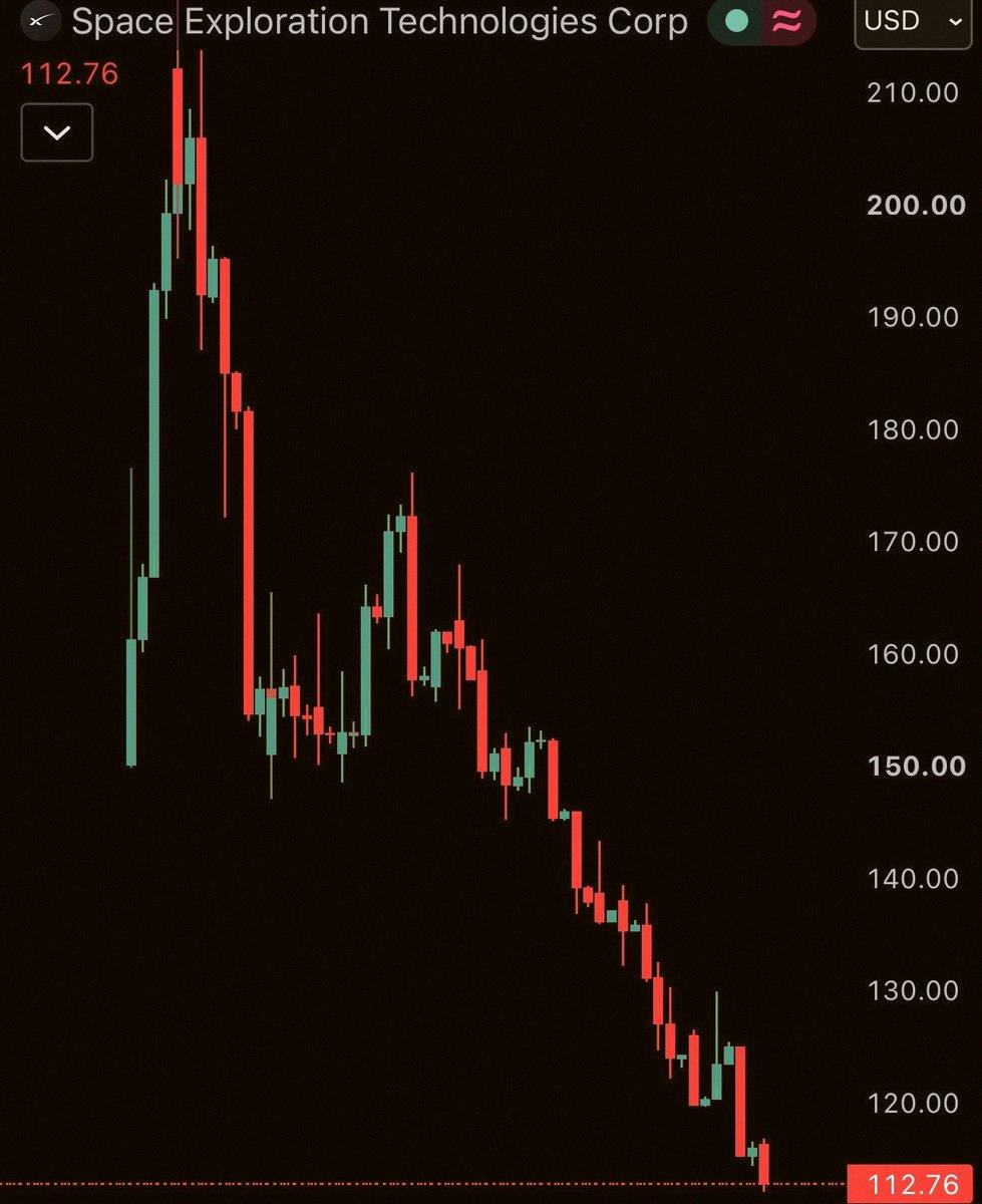 ib_arch's tweet photo. Now I understand what Elon meant when he said he could bring rockets back down to earth.

Turns out he meant the stock. https://t.co/9eZL6ZZWSd