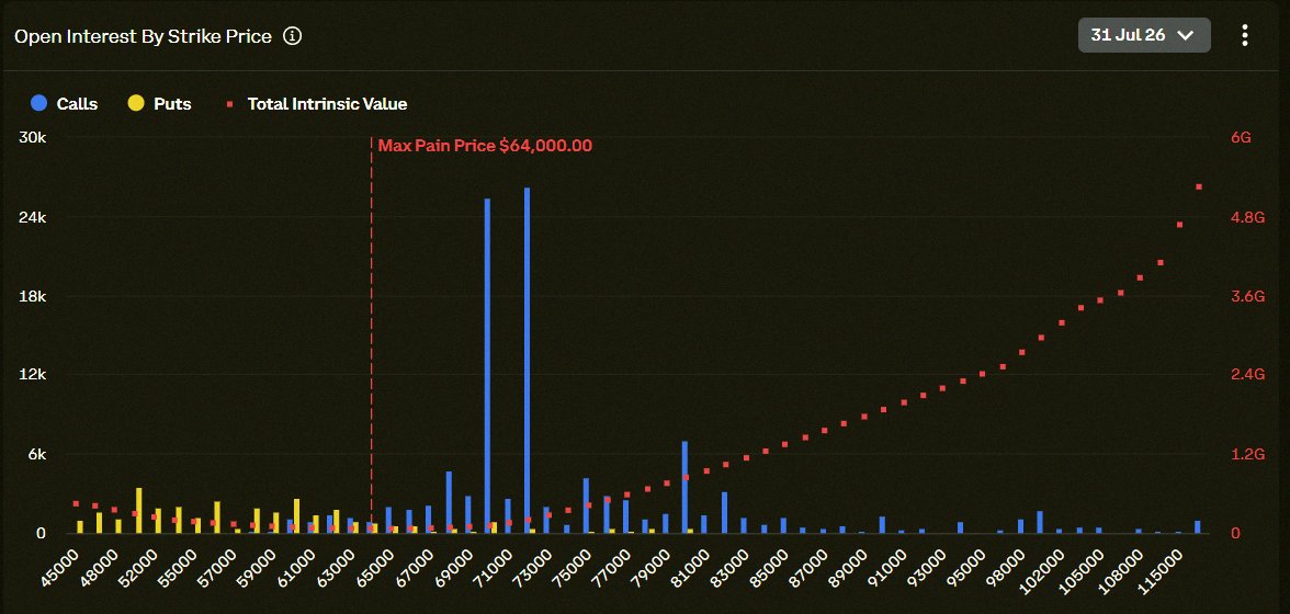 komepanco's tweet photo. 🚨 $3 BILLION $BTC OPTION EXPIRY NEXT FRIDAY

$70K TO $72K FOR BULLS.

$60K FOR BEARS.

$64K WILL DECIDE EVERYTHING. https://t.co/fvsfetYr8k
