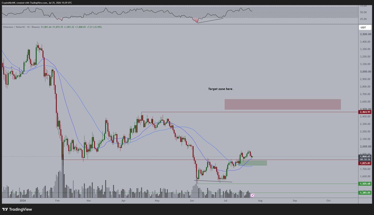 CryptoMichNL's tweet photo. I'm ultimatel monitoring what $ETH will do from this level.

It's not looking bearish, neither it's bullish.

The only critical point here is that it holds the support level at $1,800 and therefore, looks ready for continuation upwards. https://t.co/0kTsDV02gw