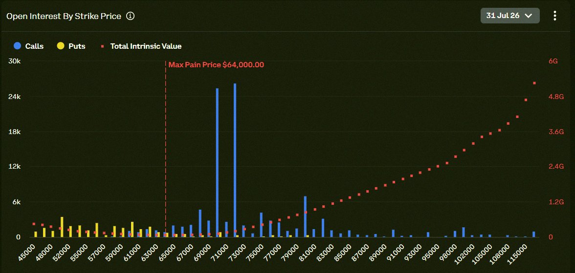 sm1026's tweet photo. 🚨 $3 BILLION $BTC OPTION EXPIRY NEXT FRIDAY

$70K TO $72K FOR BULLS.

$60K FOR BEARS.

$64K WILL DECIDE EVERYTHING. https://t.co/wme2klMpnM