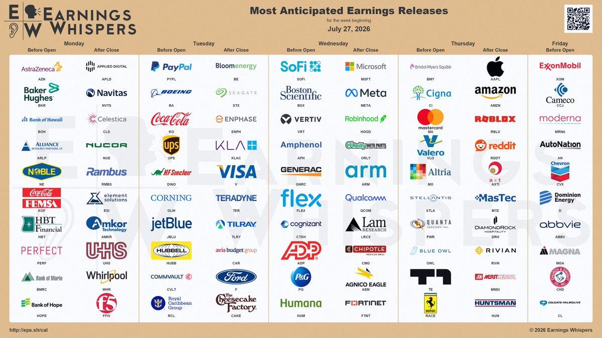 tera_o_o_'s tweet photo. 🗓️ Massive earnings week ahead! 

What are you watching? 

• Tuesday: $V $PYPL
• Wednesday: $MSFT $META $SOFI $HOOD $QCOM
• Thursday: $AMZN $AAPL $MA $COIN $RBLX $RDDT

All visualized in our newsletter. https://t.co/aSGNhEoZxf