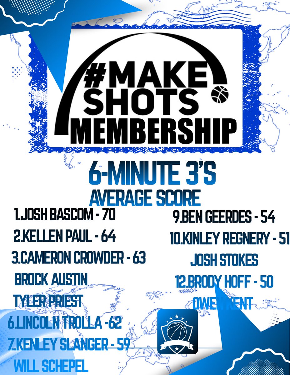 secorsig's tweet photo. Six-Minute 3’s

Best Average w/ 2+ attempts
@Josh_Bascom @kellen_paul_ @BrockAustinrock @CamCrowder2027 @SJRedwingsBB Lincoln T @kenleyslanger @will_schepel @Kinley_Regnery @geerdesben30 @BrodyHoff Josh S Owen K 

Best single
Brock A - 79
Josh B - 73
@Eli_wolfe4 - 72
#MakeShots https://t.co/nAgFwVKggu
