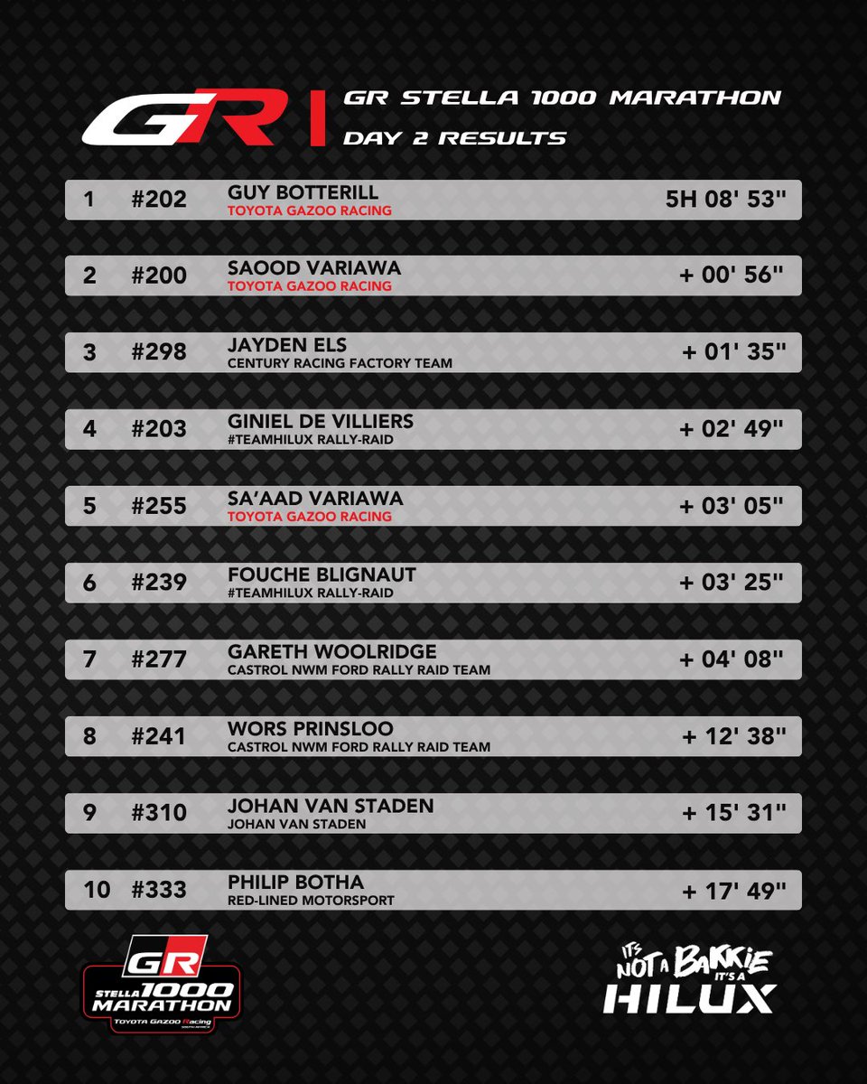 TGRSouthAfrica's tweet photo. Guy and Henry continue to lead the way at the GR Stella 1,000 Marathon, with #TGRSA looking strong heading into tomorrowโs final day! ๐๐ฅ
#BackTGRSA #ItsNotABakkieItsAHilux #WhenTheresToughToBeDone https://t.co/reEnaNWBgt