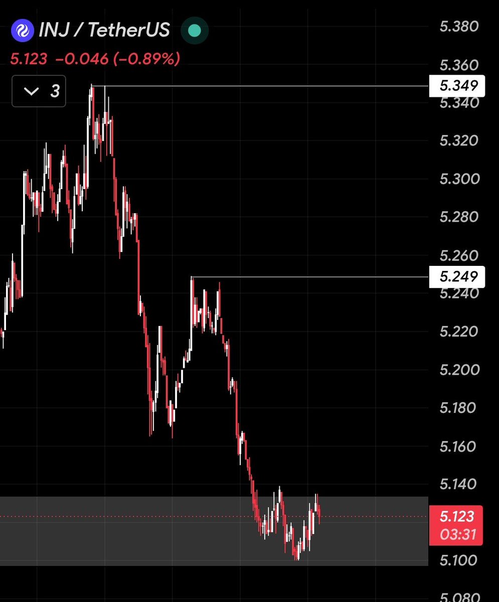 Sahil_on_web3's tweet photo. Watching $INJ.

Looking for a reversal from this level.
But what we want doesnt matter, if breakouts to the upside.

This down trend would continue... 📉

Share your thoughts.

@injective https://t.co/J4NxafbbQu
