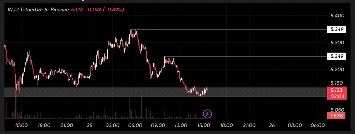 Sahil_on_web3's tweet photo. Watching $INJ.

Looking for a reversal from this level.
But what we want doesnt matter, if breakouts to the upside.

This down trend would continue... 📉

Share your thoughts.

@injective https://t.co/J4NxafbbQu