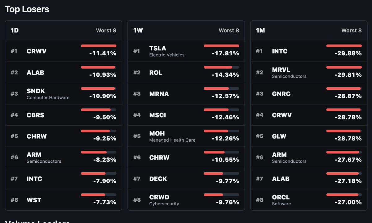 chartrow's tweet photo. @StockMKTNewz Some names saw a 30% selloff in the last 1 month https://t.co/MbzQLDC0nI