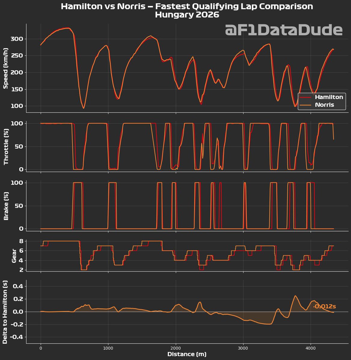 F1DataDude's tweet photo. @ScuderiaFerrari @LewisHamilton @Charles_Leclerc @UniCreditEurope It all came down to very fine margins ⏱️

Lets keep pushing and give it our all in the race tomorrow 💪🐎🔥 https://t.co/P1rjDewQ7x