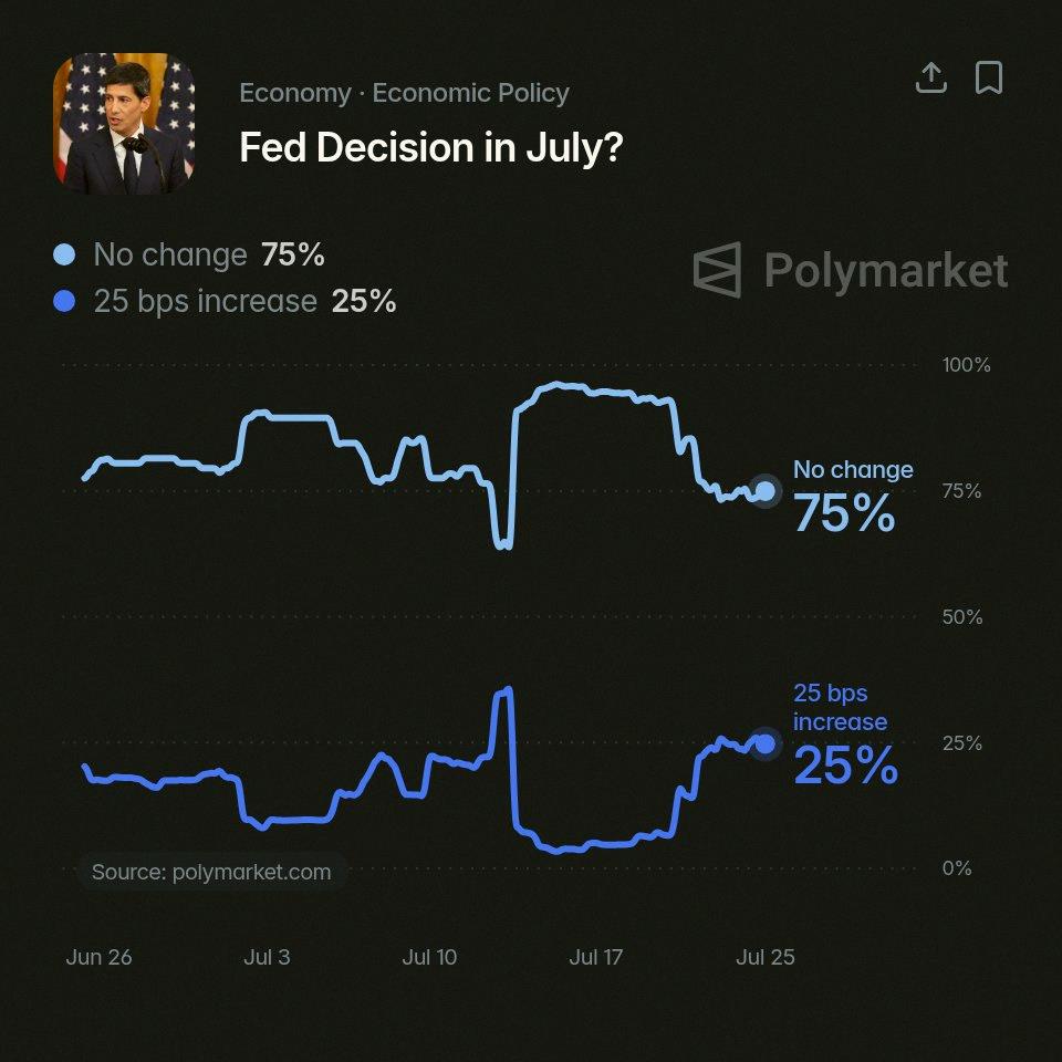 _erinyon's tweet photo. There is a 75% chance that Kevin Warsh and the 🇺🇸 Fed keep rates unchanged next week

There is a 25% chance that Kevin Warsh and the 🇺🇸 Fed RAISE RATES next week according to Polymarket traders https://t.co/qkhfKLVLmJ