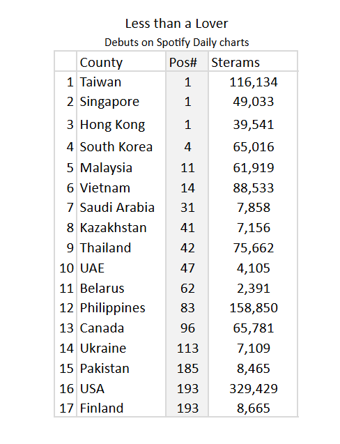 JNKonSpotify's tweet photo. #JENNIE's “Less than a Lover” debuts on Spotify Daily Charts (Countries):

▫️USA was the largest contributor with 329,429 streams. https://t.co/nsTfW2fcho