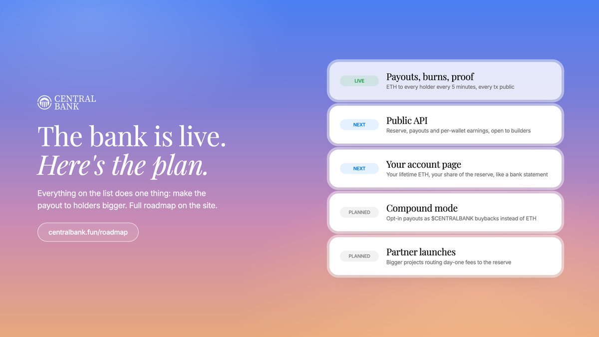 centralbankRH's tweet photo. The bank is live. Here's the plan.

Next up is a public API. Reserve balance, payout history, member coins, per-wallet earnings. Free and open, so anyone can build dashboards, bots and tools on top of the bank.

After that, your account page. Connect a wallet and read your position like a bank statement: lifetime ETH received, your share of the reserve, next payout estimate.

On the drawing board: compound mode, where you opt in to take payouts as $CENTRALBANK buybacks instead of ETH. And partner launches routing day-one fees to the reserve.

Every item on the list does exactly one thing: make the payout to holders bigger.

Full roadmap: https://t.co/9WWGyNIvS3