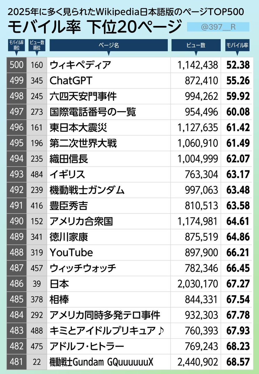 397__R's tweet photo. Wikipediaの「スマホで見られていない率」の高いページを抜き出したら、「ウィキペディアのページを調べるために『ウィキペディア』と入力するおじいさん」の姿が想起された…… https://t.co/smUMCQprQq