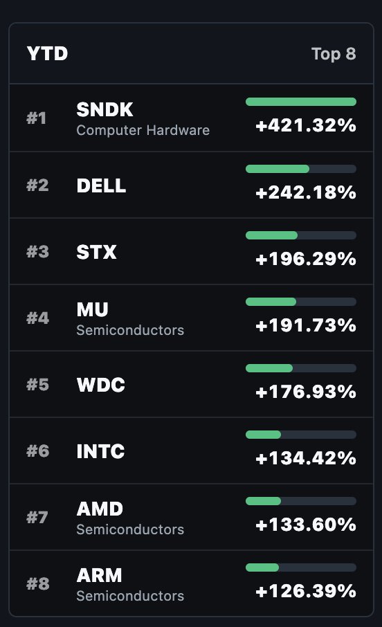 chartrow's tweet photo. @Stocktwits If you have been hanging on since Jan 1st, you are in the green for some of these names https://t.co/40UhKElDCw