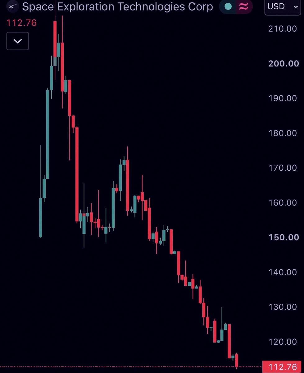 rickyluich's tweet photo. Now I understand what Elon meant when he said he could bring rockets back down to earth.

Turns out he meant the stock. https://t.co/Ot64fA1ELe