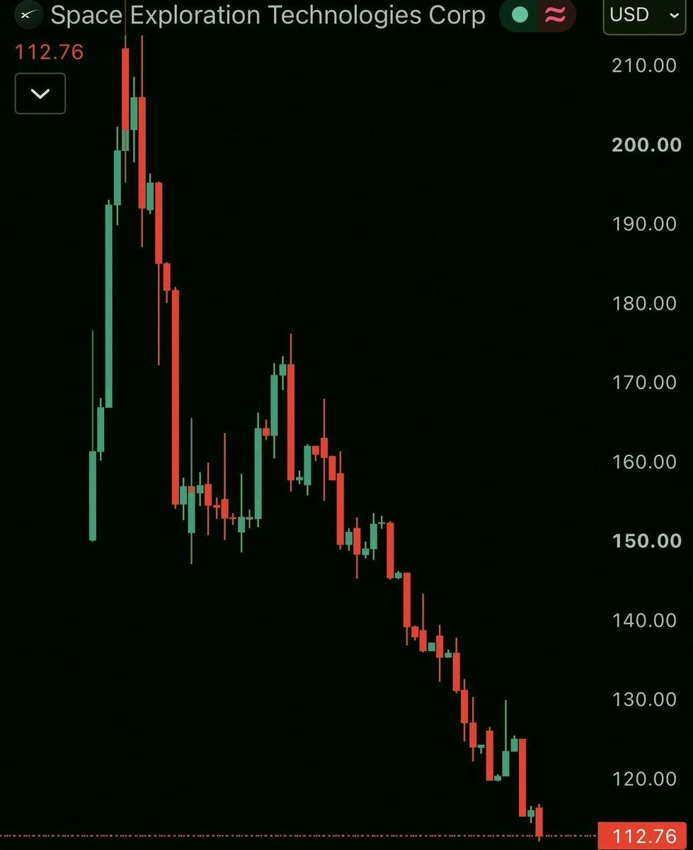 ROrin0117's tweet photo. Now I understand what Elon meant when he said he could bring rockets back down to earth.

Turns out he meant the stock. https://t.co/hJg2oc6VTq