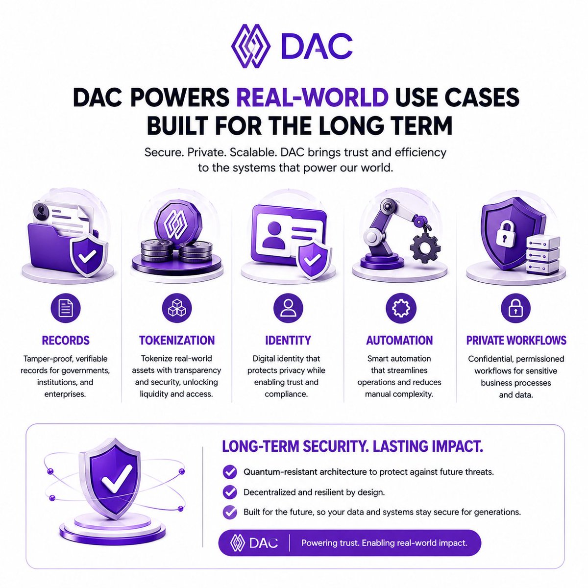cryptomaniaa22's tweet photo. Real blockchain adoption starts with real utility.
@dac_chain combines verifiable records, tokenization, digital identity, automation, and private workflows with long-term, quantum-ready security.

Infrastructure built to earn trust over time. https://t.co/FmwCnGq2Qd
