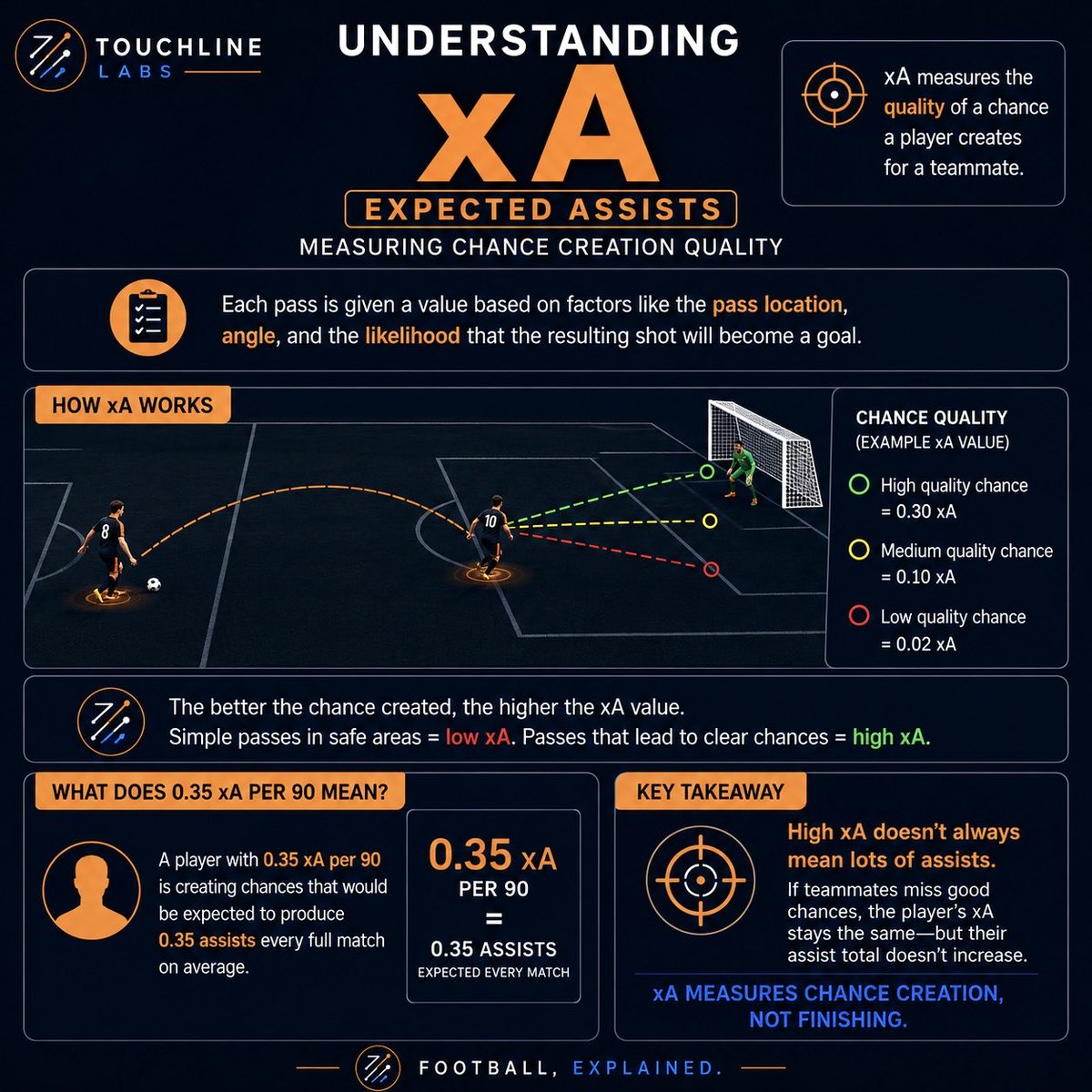 TouchlineLabs's tweet photo. 🧪Labs Explains🧪
What is xA (Expected Assists)?
Expected Assists will measures the quality of a chance a player has created for a teammate.
Each pass is given a value that is based on factors like the pass location, angle and the likelihood that the resulting shot will become a goal.
#FootballAnalytics #FootballExplained #EFL #TouchlineLabs
