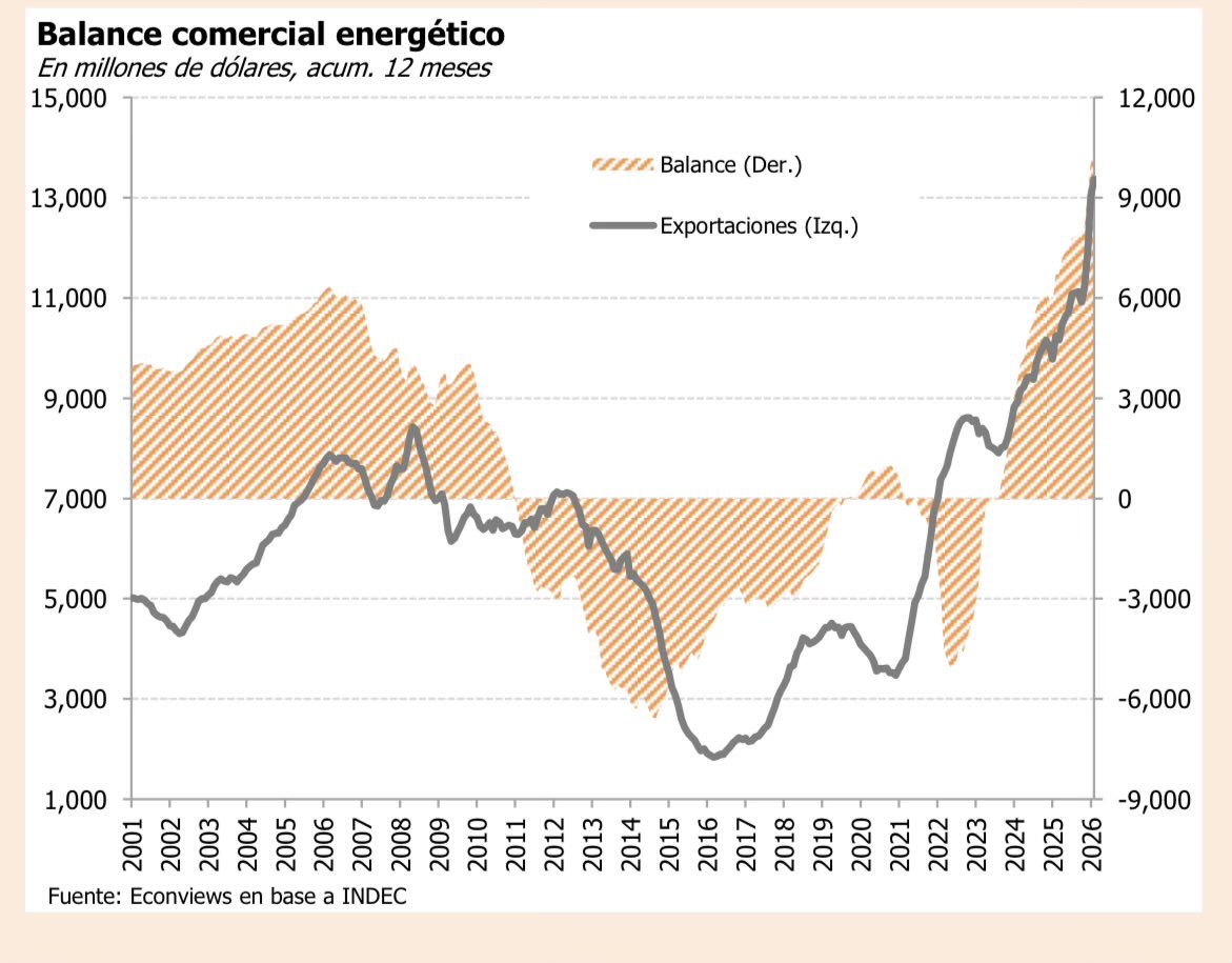 cristiannmillo's tweet photo. Luego de la destrucción kirchnerista en el sector energético, la balanza comercial en energía volando como nunca antes. Tremendo. https://t.co/GMLdVNWhg0