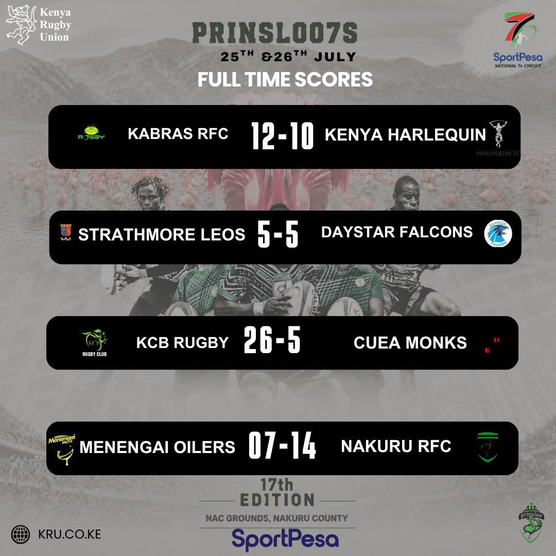 OfficialKRU's tweet photo. @ImpalaRfc @MwambaRFC @wanyore @embu7s_ @MMUSTRUGBY @KisumuRugby @Nondies @Blakbladrfc @RfcKabras @KenyaHarlequins @strathleos27 @DUFalconsRugby @kcbrugby @cueamonksrugby @MenengaiOilers What a way to cap off the #Prinsloo7s day one action with a Nakuru derby and the hosts Nakuru RFC win the last game of the day. 
#SportPesa7s  #National7sCircuit #RoadToSafari7s2026 #TurnItUp https://t.co/GDnaTpTXQo