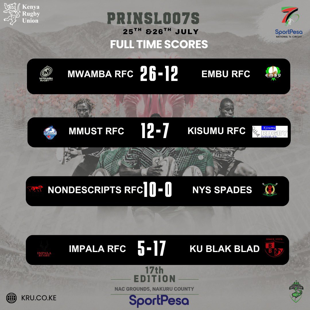 OfficialKRU's tweet photo. @ImpalaRfc @MwambaRFC @wanyore @embu7s_ @MMUSTRUGBY @KisumuRugby @Nondies @Blakbladrfc @RfcKabras @KenyaHarlequins @strathleos27 @DUFalconsRugby @kcbrugby @cueamonksrugby @MenengaiOilers What a way to cap off the #Prinsloo7s day one action with a Nakuru derby and the hosts Nakuru RFC win the last game of the day. 
#SportPesa7s  #National7sCircuit #RoadToSafari7s2026 #TurnItUp https://t.co/GDnaTpTXQo