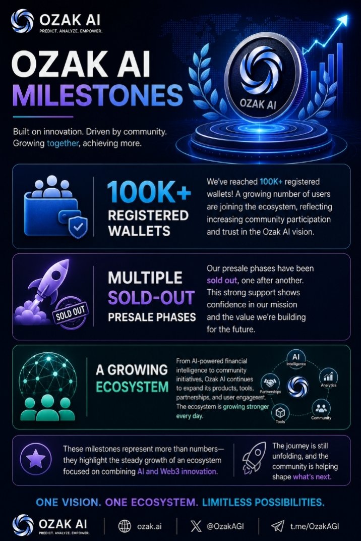 Adeleke_Oladosu's tweet photo. Ozak AI Milestones

Every successful project is built one milestone at a time, and Ozak AI continues to make meaningful progress.

🌟 100K+ Registered Wallets
A growing number of users are joining the ecosystem, reflecting increasing community participation.

🔥 Multiple Sold-Out Presale Phases
Several presale phases have sold out, demonstrating strong interest in the project's vision and ecosystem.

🌐 A Growing Ecosystem
From AI-powered financial intelligence to community initiatives, Ozak AI continues to expand its products, tools, and user engagement.

These milestones represent more than numbers—they highlight the steady growth of an ecosystem focused on combining AI and Web3 innovation.

The journey is still unfolding, and the community is helping shape what's next.

#OzakAI #AI #Web3 #Crypto #Blockchain #Milestones #Innovation